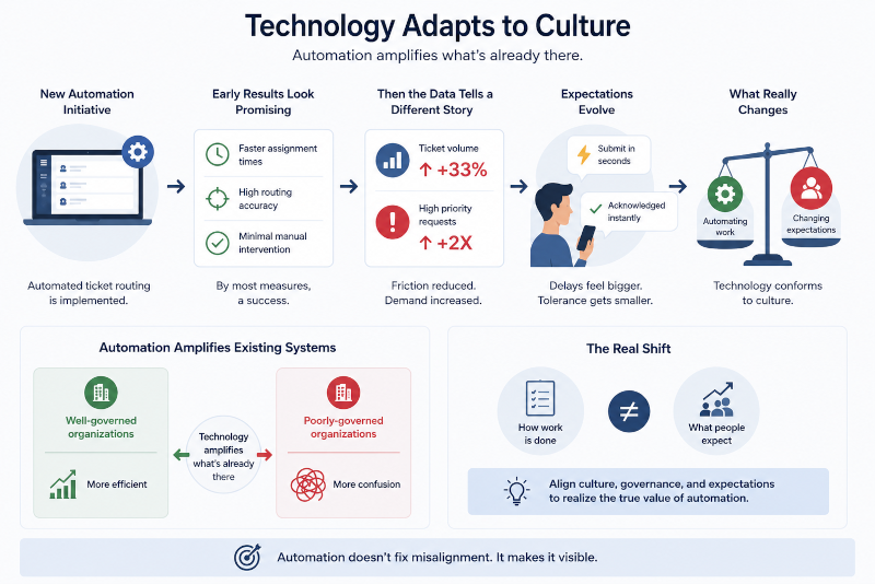 technology adapts to culture
