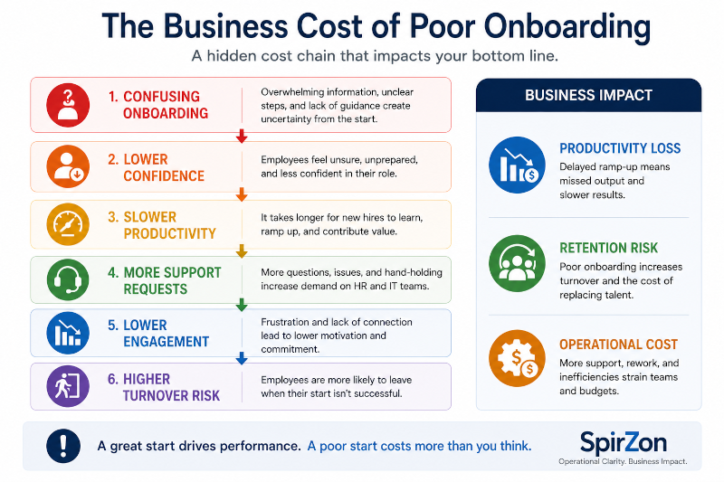 the business cost of poor onboarding