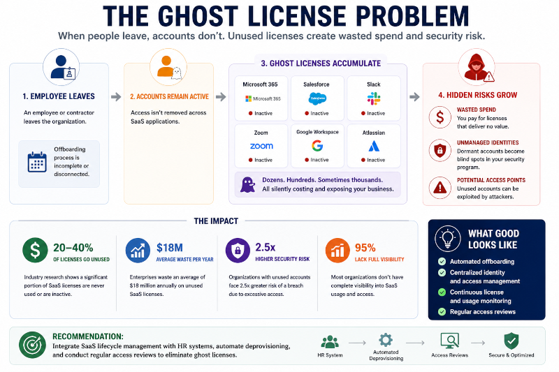 the ghost license problem