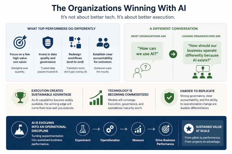 the organizations winning with ai