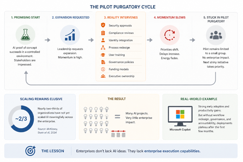 the pilot purgatory cycle
