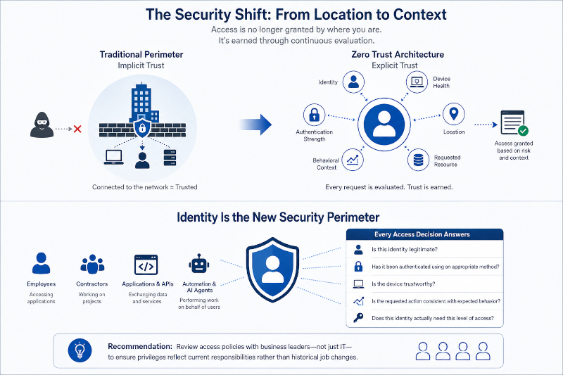 the security shift from location to context