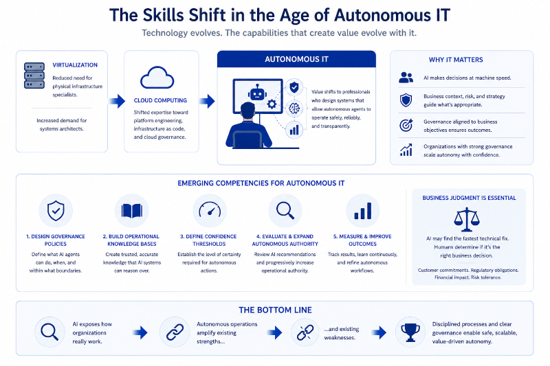 the skills shift in the age of autonomous it