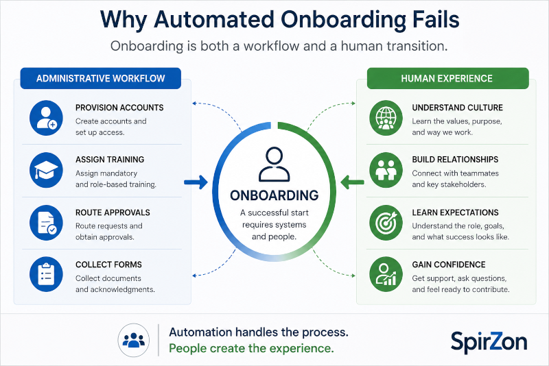 why automated onboarding fails