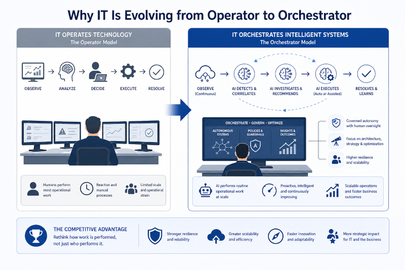 why it is evolving from operator to orchestrator