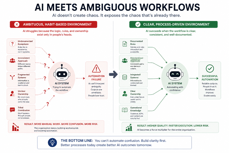 AI Meets Ambiguous Workflows