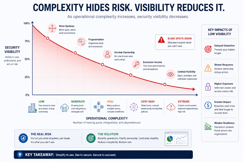 Complexity Hides Risk Visibility Reduces It