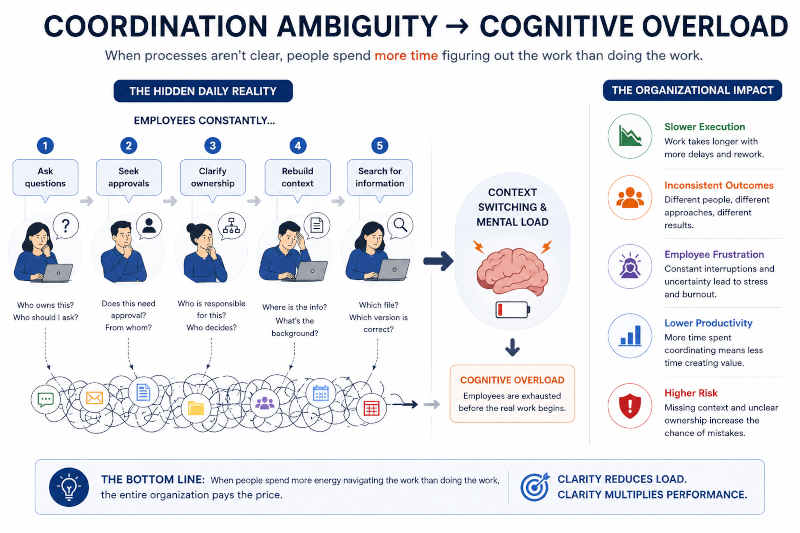 Coordination ambiguity cognitive overload