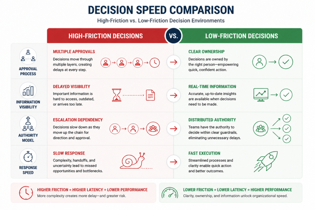 Decision Speed Comparison