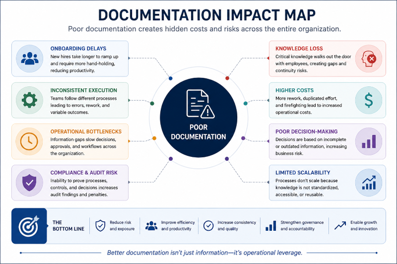 Documentation Impact Map