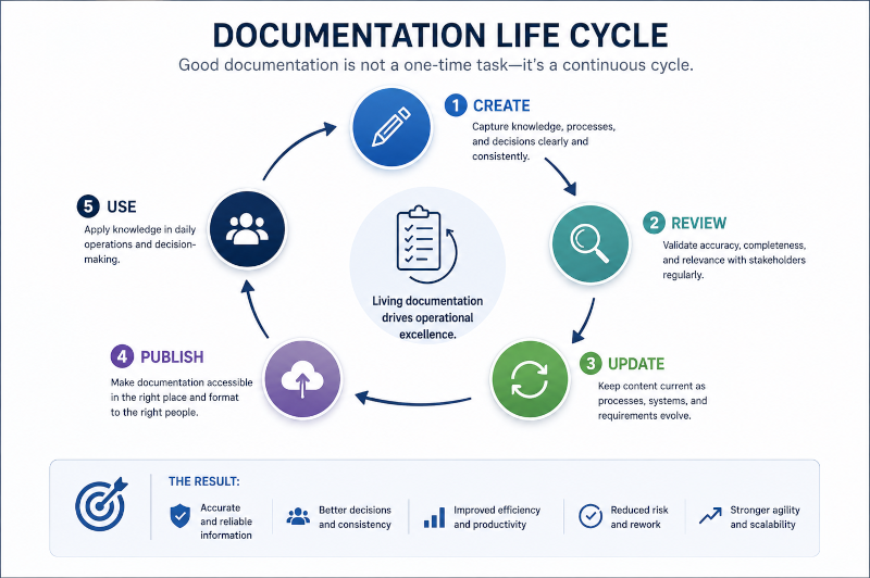 Documentation Life Cycle