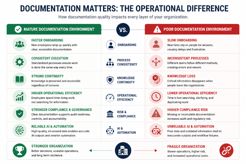 Documentation Matters The Operational Difference