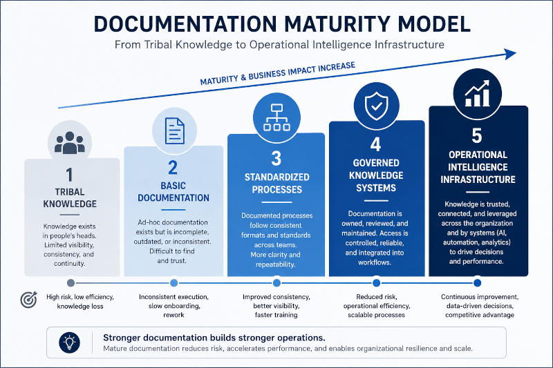 Documentation Maturity Model