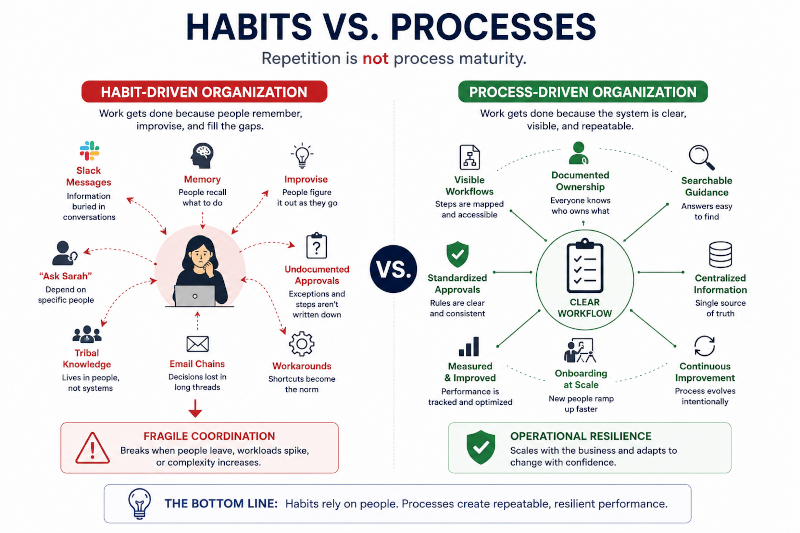 Habit versus Processes