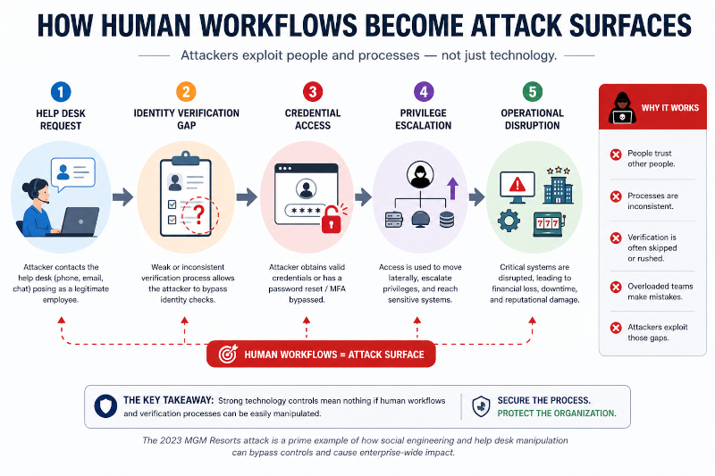 How Human Workflows Become Attack Surfaces