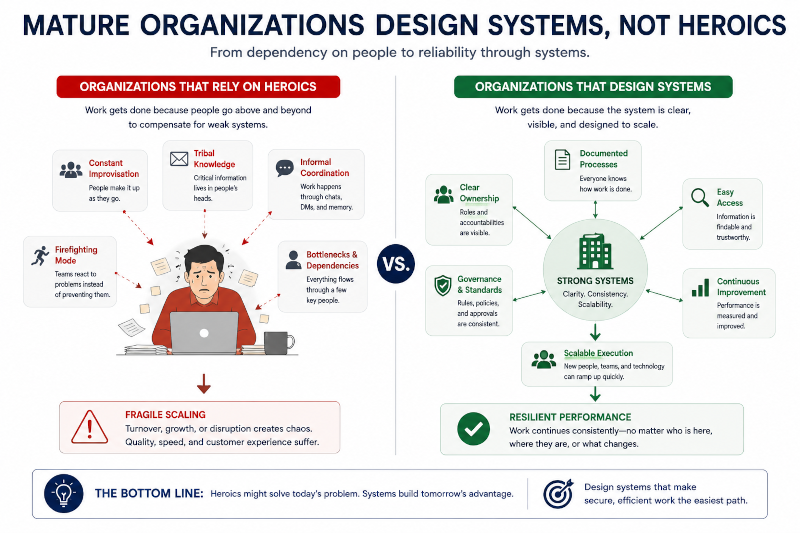 Mature Organizations design Systems not heroics