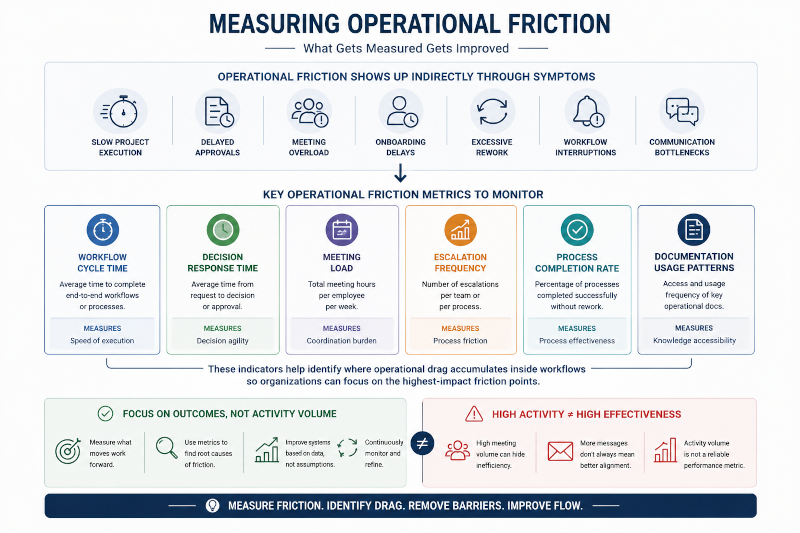 Measuring Operational Friction