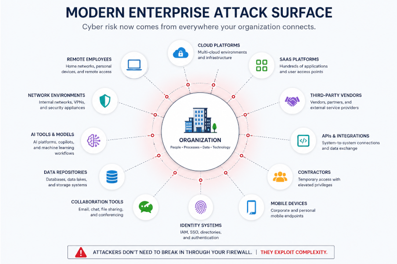 Modern Enterprise Attack Surface