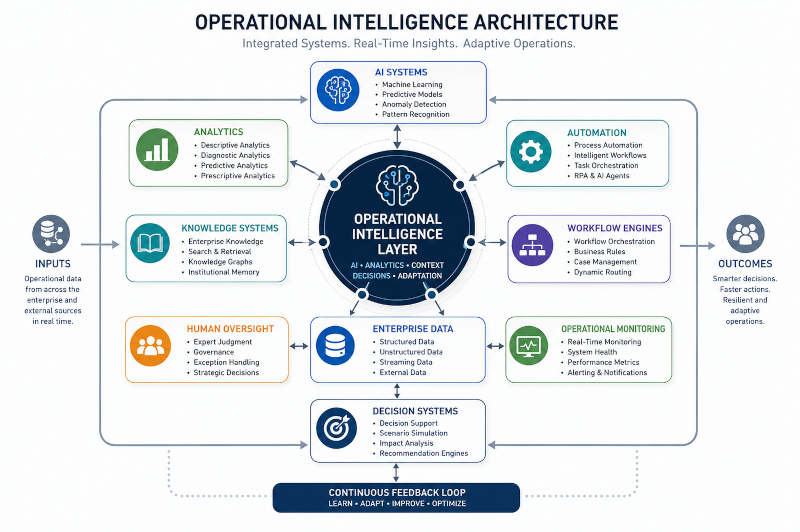 Operational Intelligence Architecture