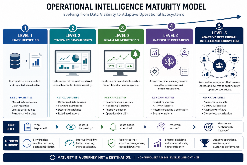 Operational Intelligence Maturity Model