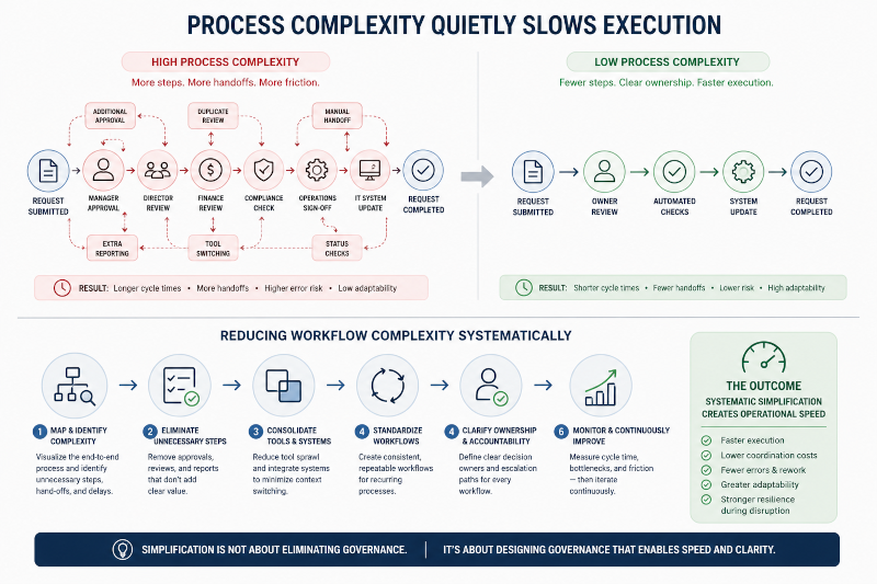 Process Complexity Quietly Slows Execution