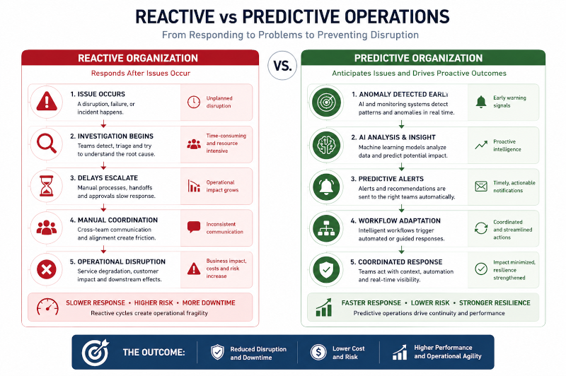 Reactive versus Preductive Operations