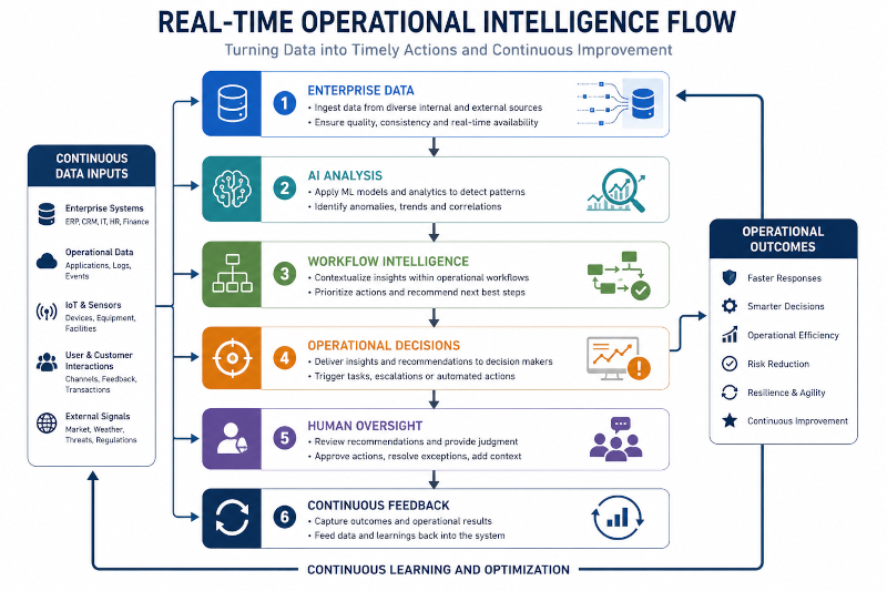 Real Time Operational Intelligence Flow