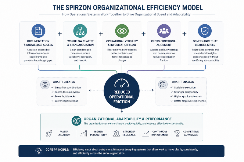 Spirzon Organizational Efficiency Model