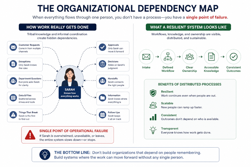 The Organizational Dependency Map