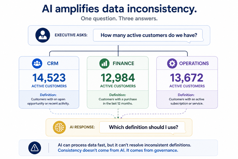 ai amplifies data inconsistency