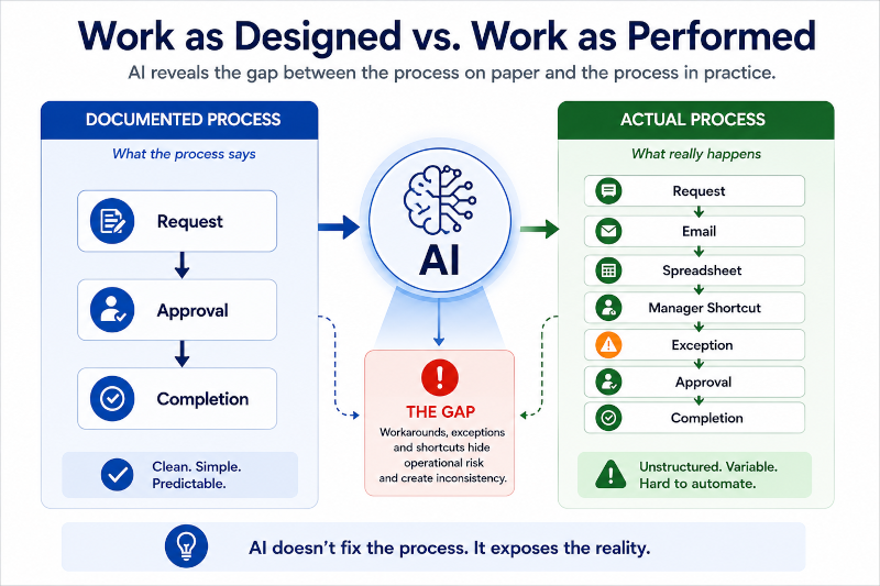 work as designed work as performed
