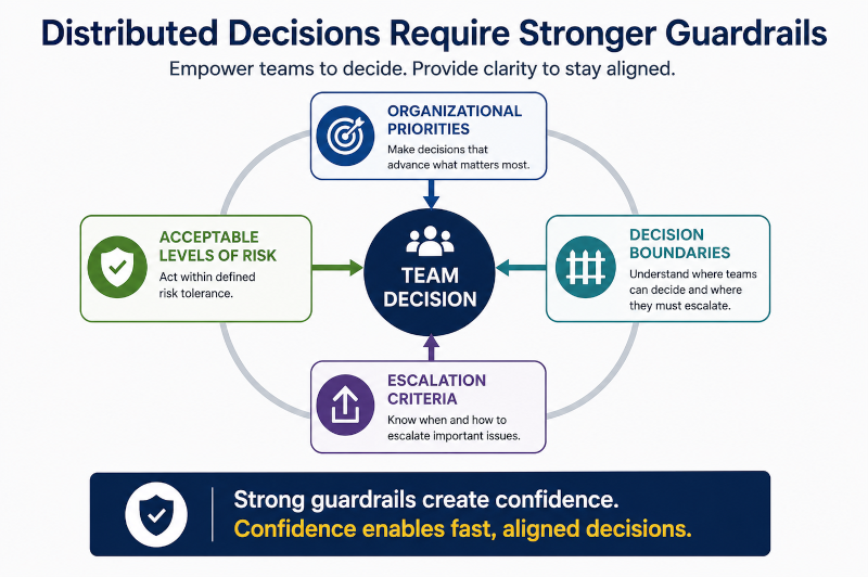 Distributed Decisions Require Stronger Guardrails