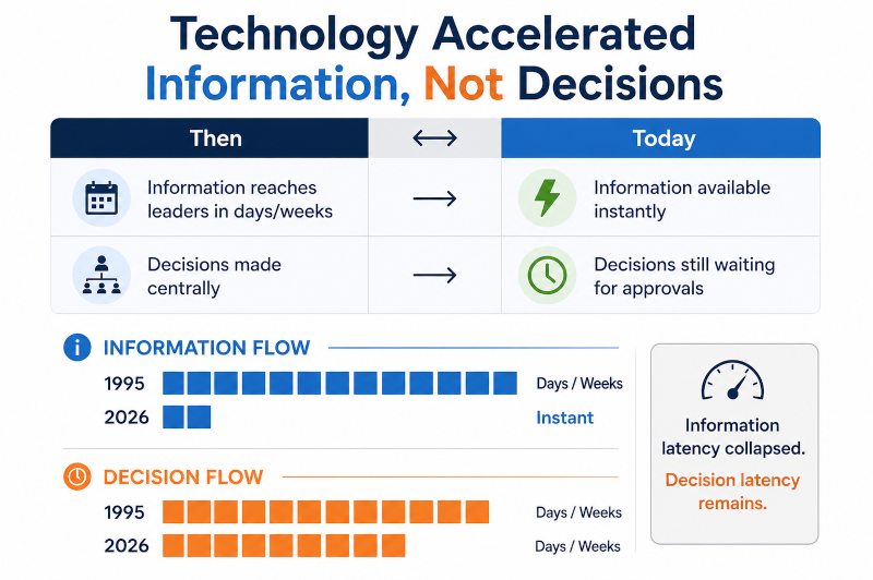 Technology Accelerated Information Not Decisions
