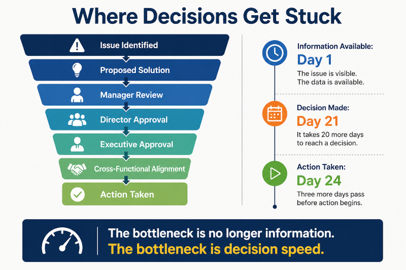 Where Decisions Get Stuck