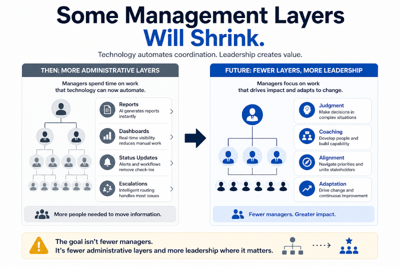 some management layers will shrink