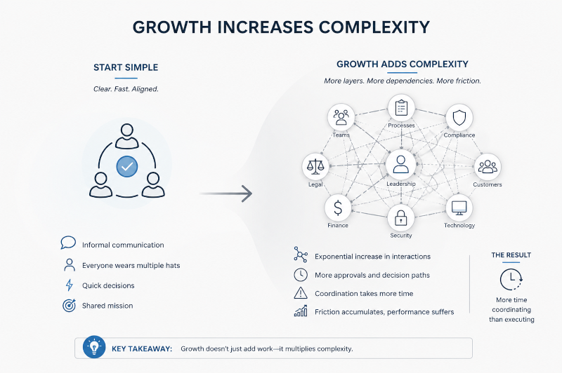 Growth Increases Complexity