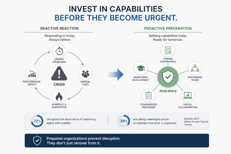 Invest in capabilities before they become urgent