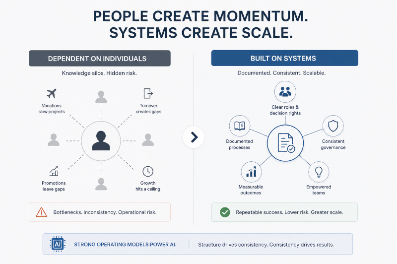 People create momentum systems create scale