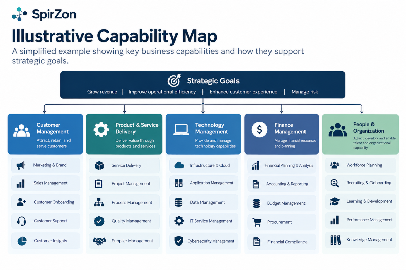 Illustrative Capability Map
